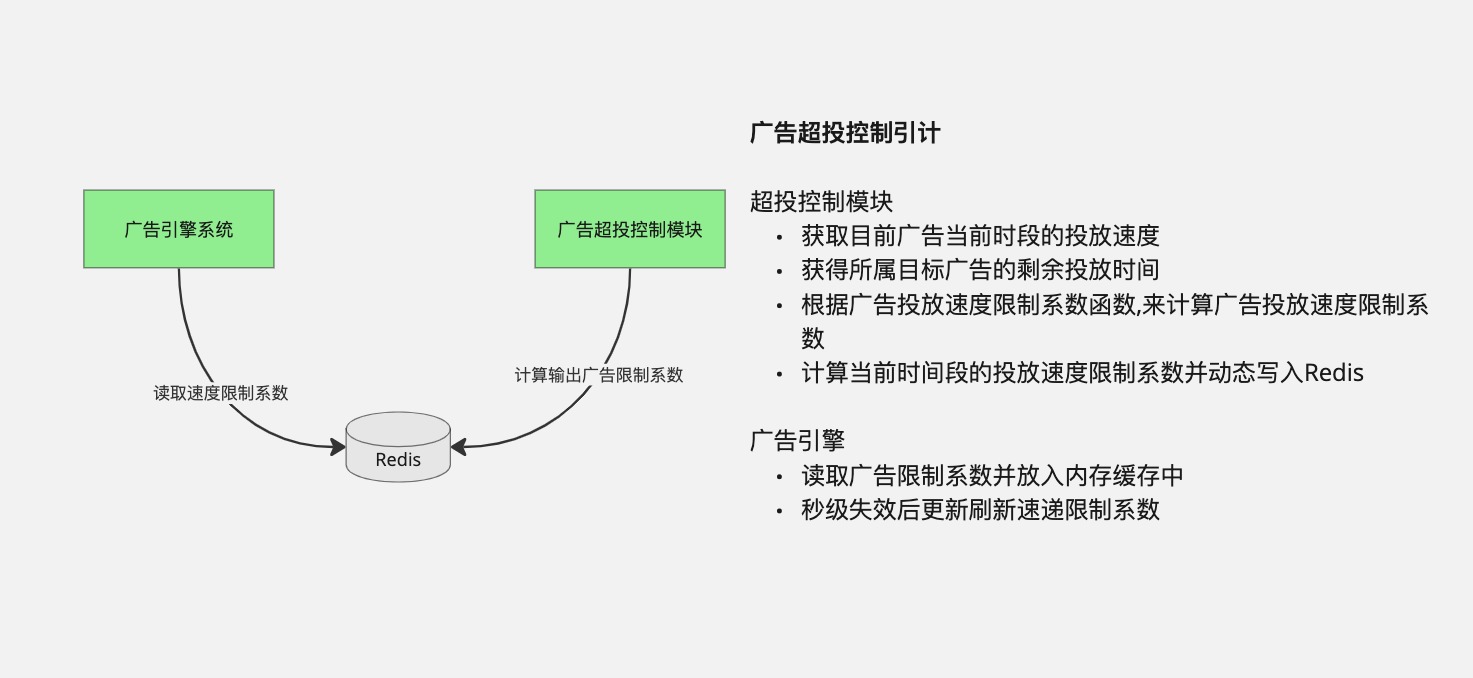 广告超投控制模块设计