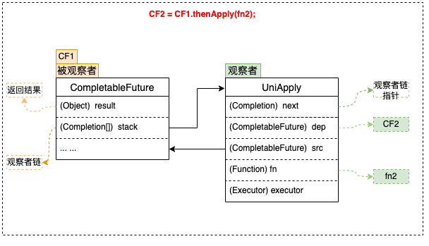 CompletableFuture原理