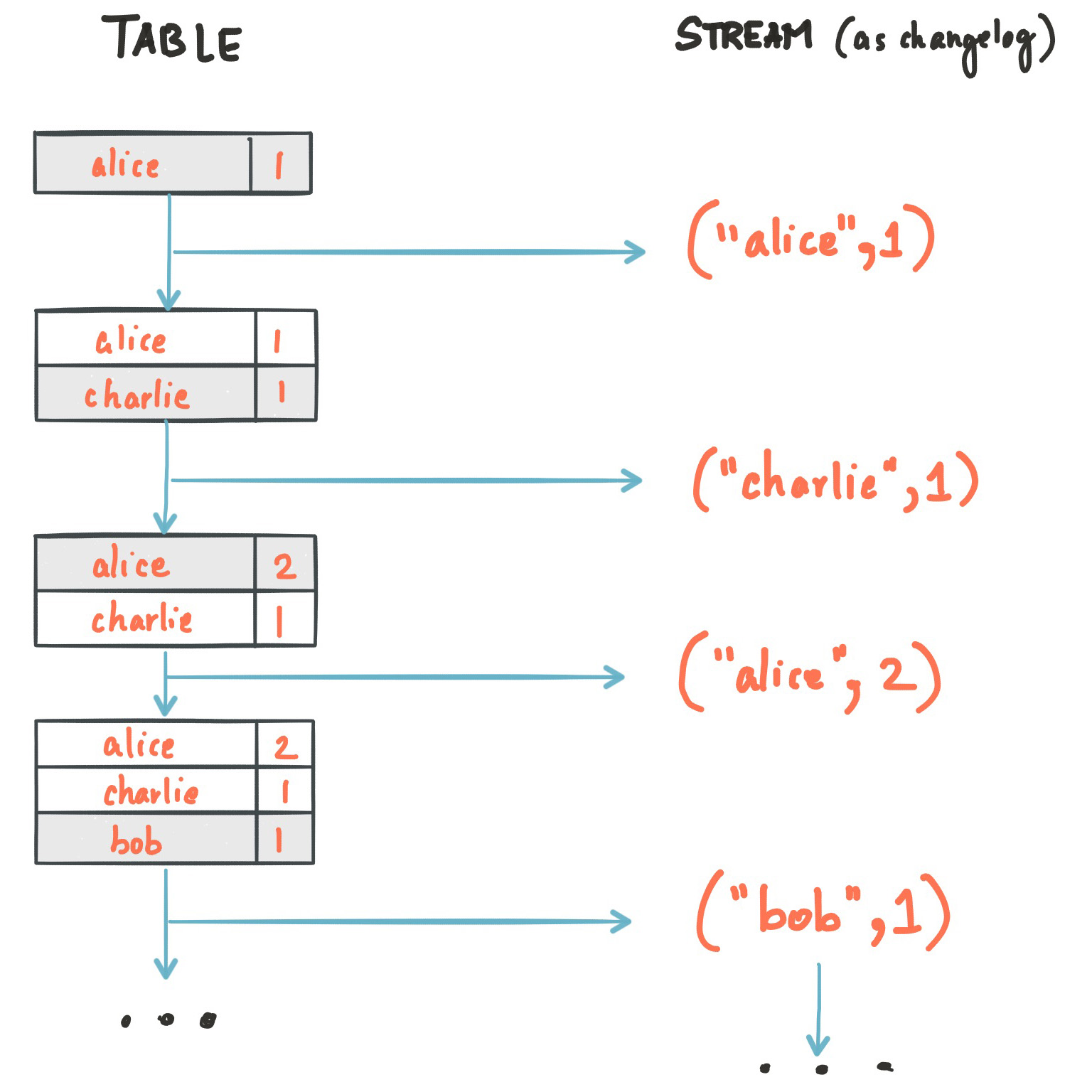 streams-table-duality-02